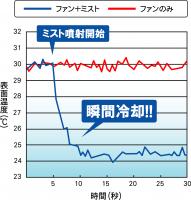 表面温度が約5℃低下!!ミストとファンで急速冷却【クイッククール(QUICK COOL)】ブルー